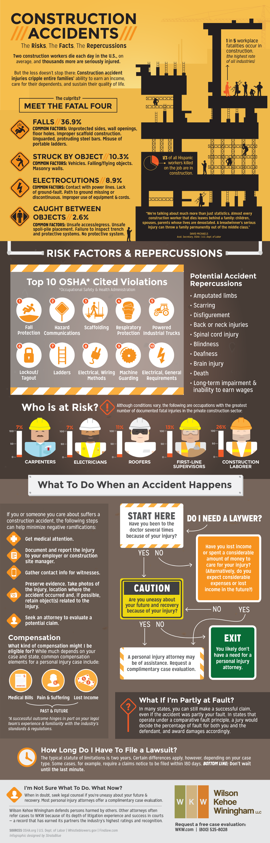Construction Accidents: The Risks, the Facts, the Repercussions – An Infographic from Wilson Kehoe Winingham