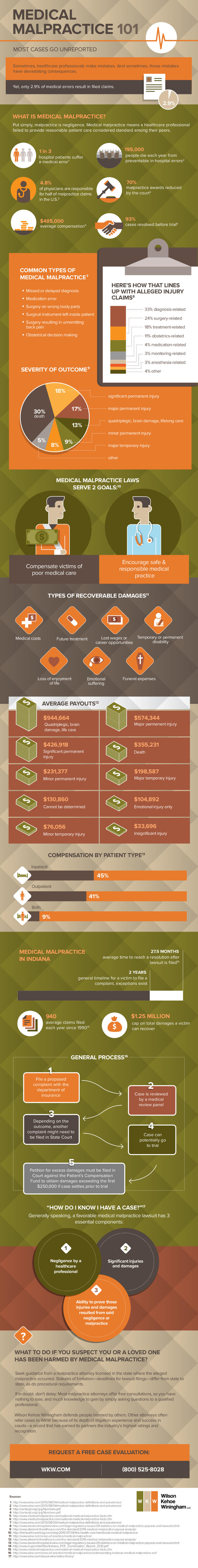 Medical Malpractice - An Infographic from Wilson Kehoe Winingham