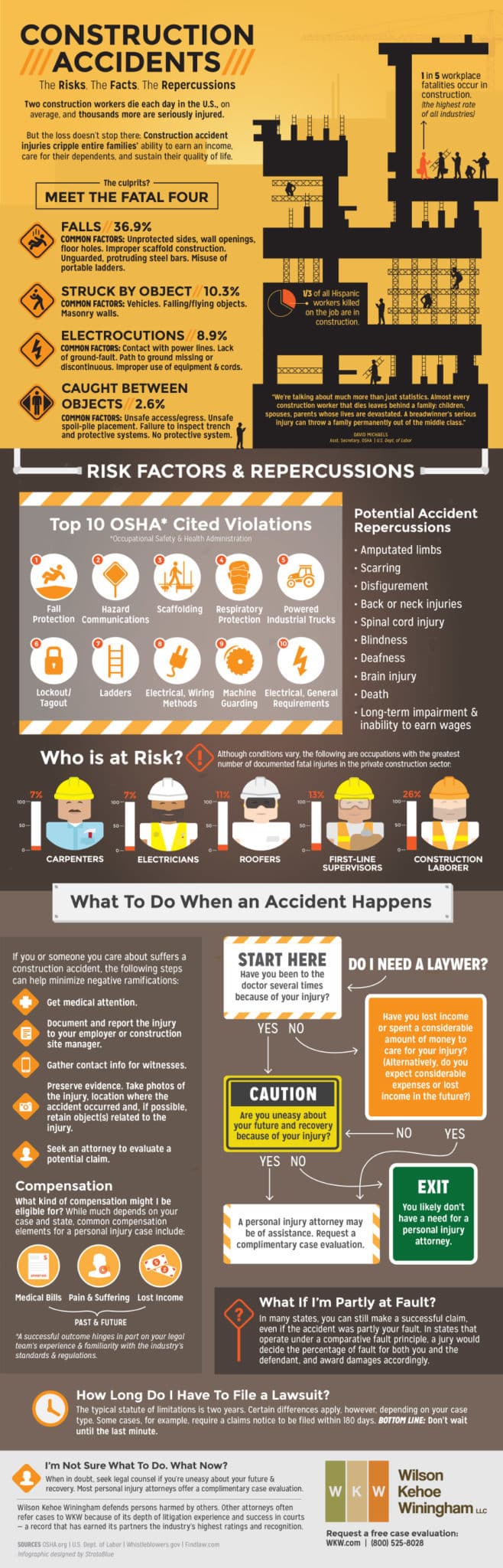 Construction Accidents: The Risks, the Facts, and the Repercussions
