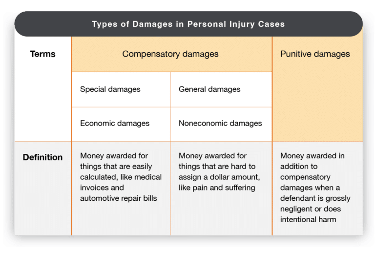 Special Damages & General Damages Differences and Examples