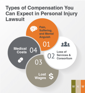4 Types of Compensation You Can Expect in a Personal Injury Lawsuit